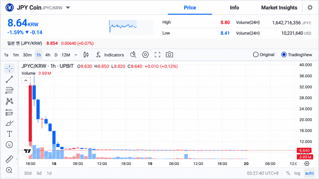 JPYC Hit South Korea's Upbit at 1 Yen and Traders Sent It Flying Past 3