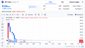 JPYC Hit South Korea's Upbit at 1 Yen and Traders Sent It Flying Past 3