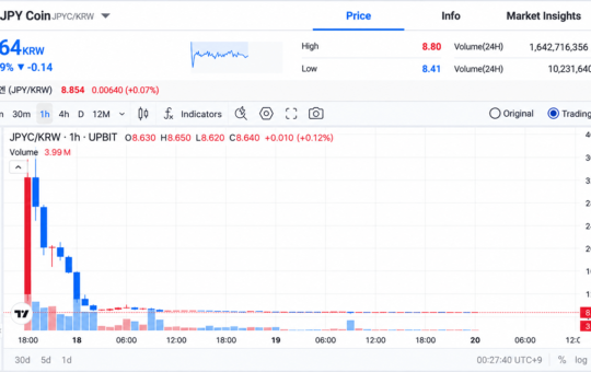 JPYC Hit South Korea's Upbit at 1 Yen and Traders Sent It Flying Past 3