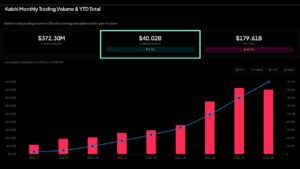 Kalshi Hits $40B+ Volume and 80% of US Prediction Market – Bitcoin News