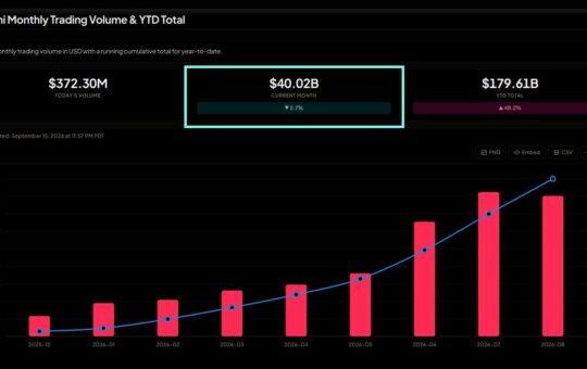Kalshi Hits $40B+ Volume and 80% of US Prediction Market – Bitcoin News