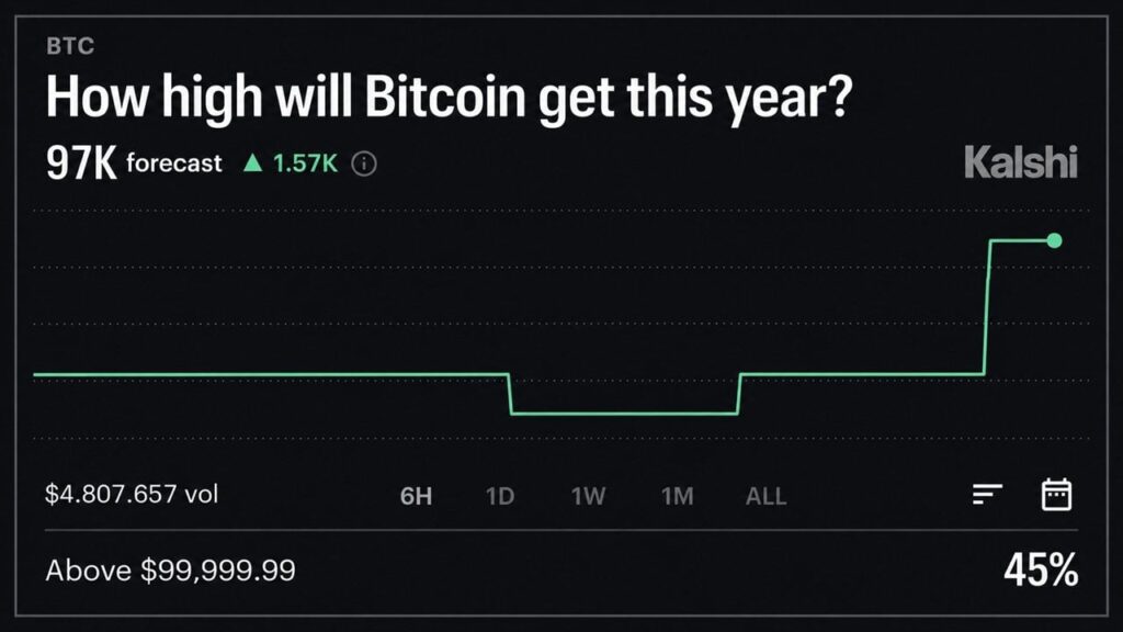 Kalshi Thinks Bitcoin Price Will Reach $97K in 2026, but Not This Month