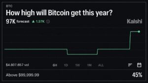 Kalshi Thinks Bitcoin Price Will Reach $97K in 2026, but Not This Month