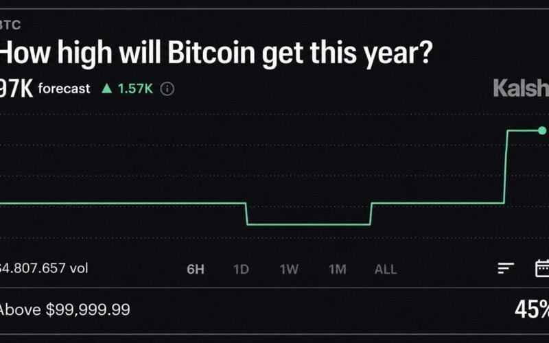 Kalshi Thinks Bitcoin Price Will Reach $97K in 2026, but Not This Month
