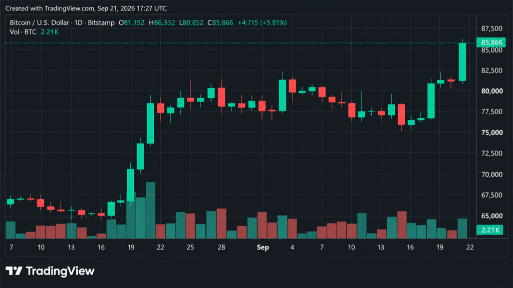 Massive Short Squeeze Sends Bitcoin Price Above $86,000