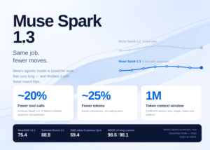 Meta AI Released Muse Spark 1.3: An Agentic Coding Model That Uses ~20% Fewer Tool Calls and ~25% Fewer Tokens Than Muse Spark 1.2