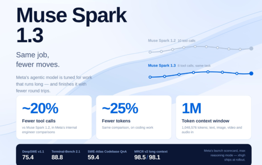 Meta AI Released Muse Spark 1.3: An Agentic Coding Model That Uses ~20% Fewer Tool Calls and ~25% Fewer Tokens Than Muse Spark 1.2