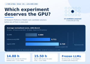 Meta FAIR Introduces AI Research Preference Models (RPMs): Ranking ML Experiments Before Spending GPU Hours