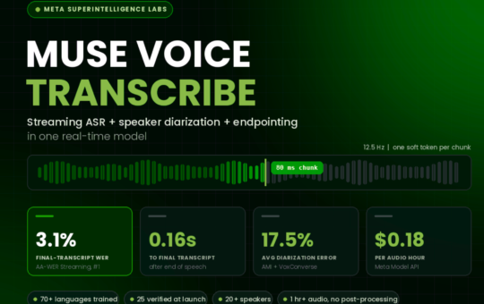 Meta Superintelligence Labs Releases Muse Voice Transcribe: One Real-Time Model for Streaming ASR, Diarization, and Endpointing