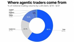 Musk's Grok Is Out-Trading ChatGPT 40 to 1 Among Coinbase AI Agents