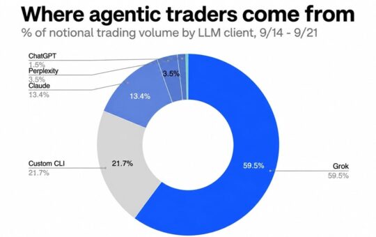 Musk's Grok Is Out-Trading ChatGPT 40 to 1 Among Coinbase AI Agents