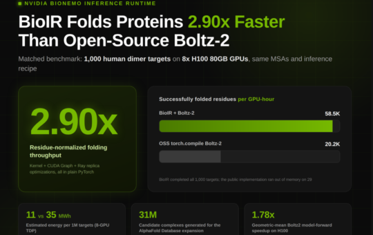 NVIDIA Details BioNeMo Inference Runtime (BioIR): 2.90x Higher Boltz-2 Folding Throughput and 58.5K Residues per GPU-Hour on 8xH100