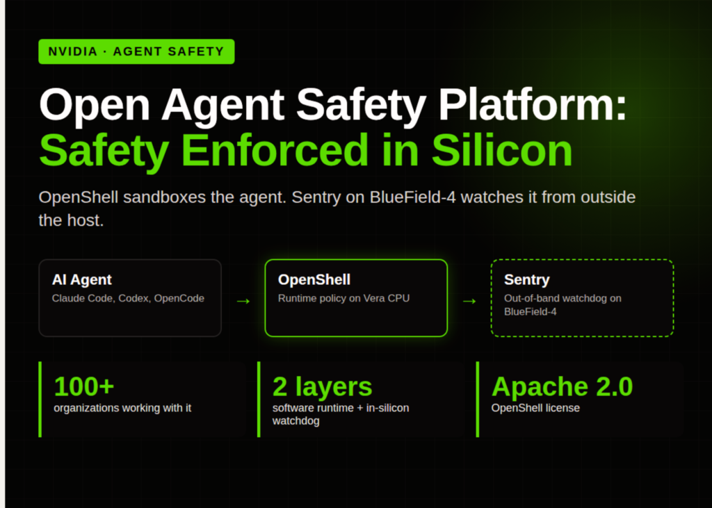 NVIDIA Launches Open Agent Safety Platform: OpenShell Sandboxes Agents on Vera CPUs While Sentry on BlueField-4 Quarantines Them in Milliseconds