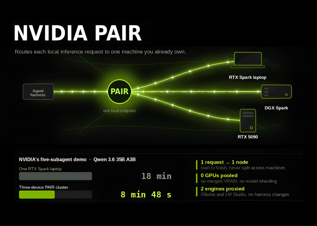NVIDIA Releases Personal AI Router (PAIR): An Open Source Virtual Inference Router that Distributes Local AI Requests Across RTX, DGX Spark, and Mac Nodes