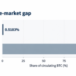 Only 0.52% of Bitcoin Is Working Onchain—Here’s Why – Bitcoin News