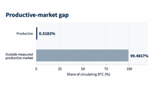 Only 0.52% of Bitcoin Is Working Onchain—Here’s Why – Bitcoin News
