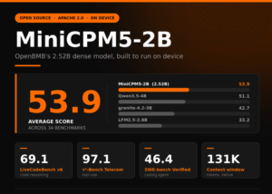 OpenBMB Releases MiniCPM5-2B: A 2.52B Dense Model Averaging 53.9 Across 34 Benchmarks and Built to Run On Device