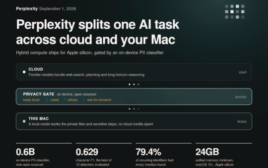 Perplexity Releases Hybrid Compute on Mac: Cloud Agents Orchestrate Down to a Local Model, Gated On Device