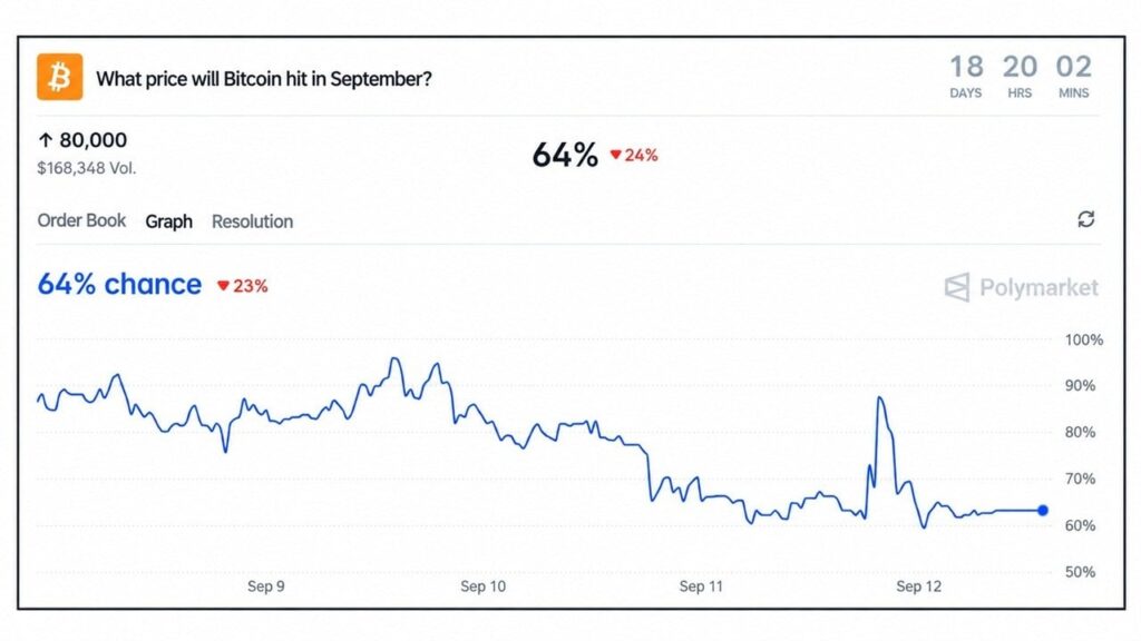 Polymarket Gives Bitcoin Price a 64% Chance of Reaching $80K This Month