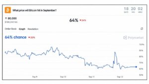 Polymarket Gives Bitcoin Price a 64% Chance of Reaching $80K This Month