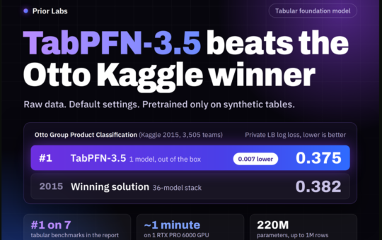 Prior Labs Releases TabPFN-3.5: A Tabular Foundation Model That Beats the Winning Otto Kaggle Solution With Default Settings