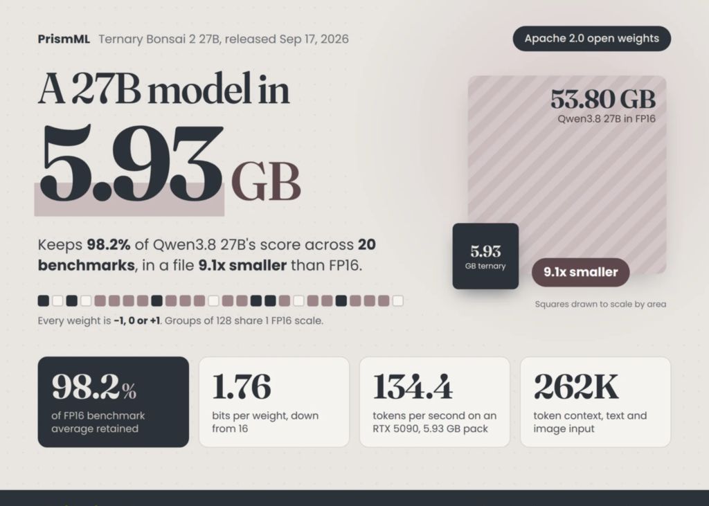 PrismML Releases Ternary Bonsai 2 27B: A 5.9 GB Apache 2.0 Model Retaining 98.2% of Qwen3.8 27B Performance