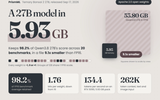 PrismML Releases Ternary Bonsai 2 27B: A 5.9 GB Apache 2.0 Model Retaining 98.2% of Qwen3.8 27B Performance