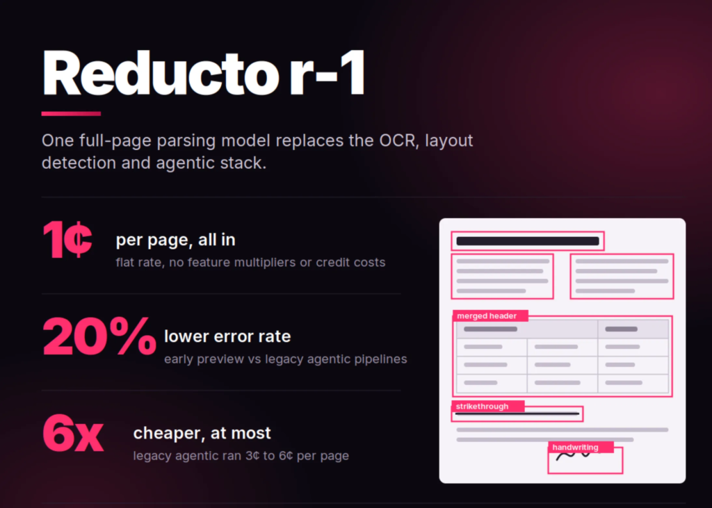 Reducto Releases r-1: A Single Pass Document Parsing Model That Cuts Errors 20% at 1 Cent Per Page