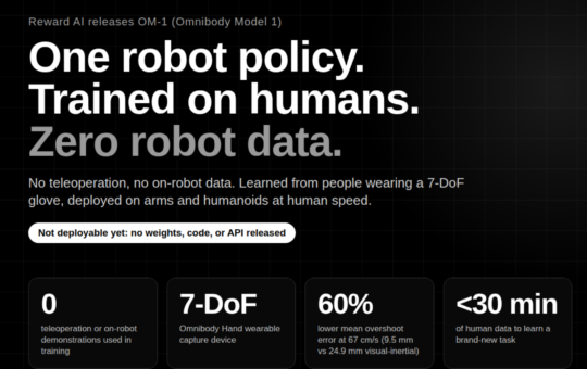 Reward AI Releases OM-1: A Robot Policy Trained on Human Demonstrations Only, With No Teleoperation or On-Robot Data