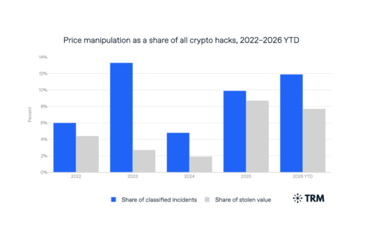 Rising Price Manipulation Attacks Increasingly Hurt Crypto Traders and Lenders