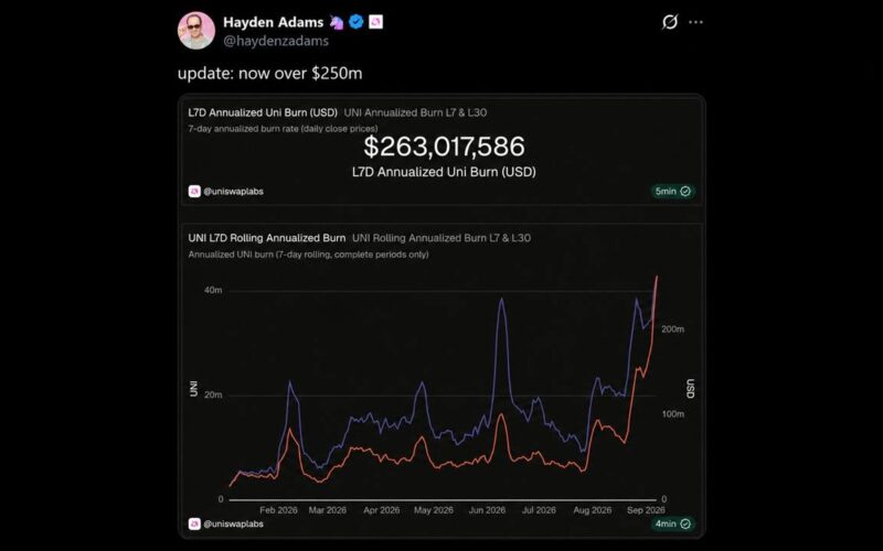 Robinhood Chain Volume Pushes Uniswap's UNI Burn Past $250M a Year