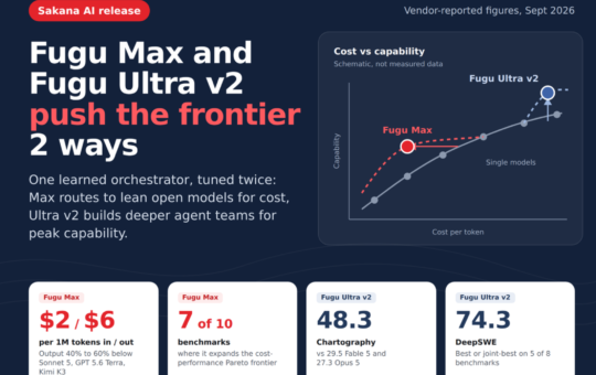Sakana AI Launches Fugu Max and Fugu Ultra v2 for Cheaper, Stronger Multi-Agent Orchestration