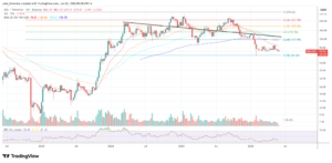 Solana price chart