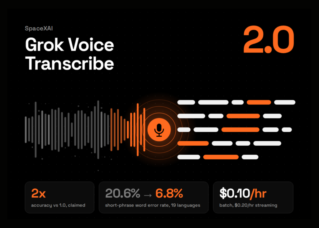 SpaceXAI Releases Grok Voice Transcribe 2.0: A Speech-to-Text API Claiming 2x Accuracy Over 1.0 at $0.10 per Hour