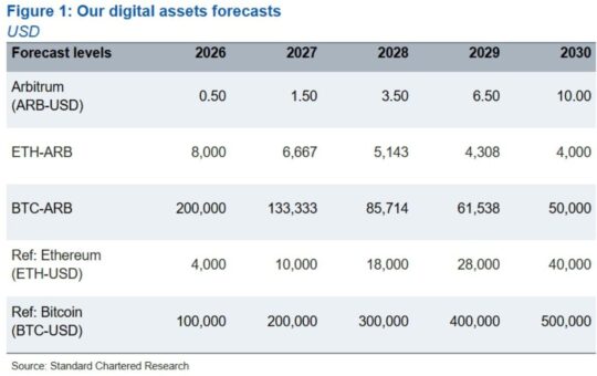 Standard Chartered Forecasts $10 ARB as Arbitrum Revenue Grows