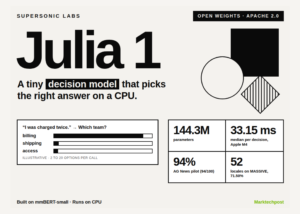 Supersonic Labs Releases Julia 1: A 144.3M-Parameter Open Decision Model That Runs on a CPU