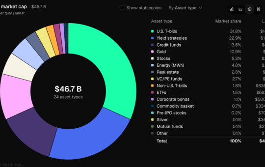 Tokenized RWAs Hit $46.7B as Ethereum Holds Nearly Half the Market