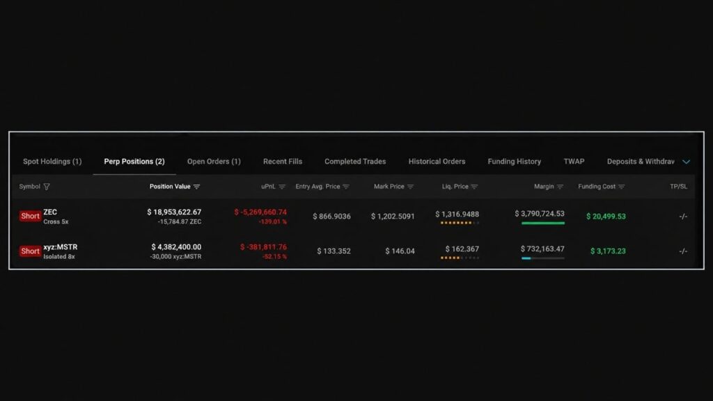 Trader Wins 26 Bets in a Row; Zcash and Strategy Shorts Are Bleeding