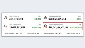Tron Has Moved $30 Trillion but TRX Price Hasn't Budged in a Year
