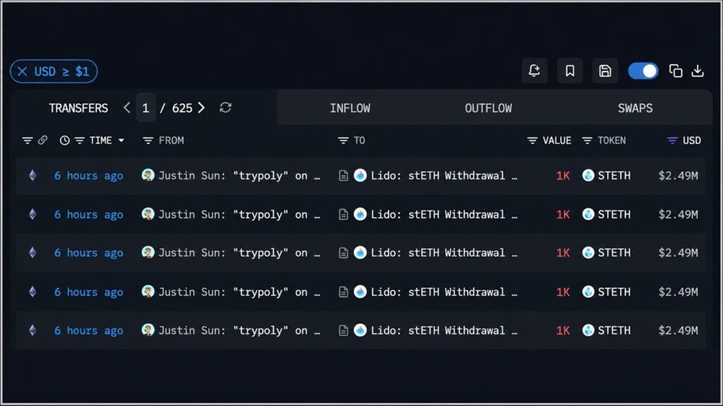 Tron's Justin Sun Pulls 10,000 ETH and Sends $12.3M to Poloniex – Bitcoin News