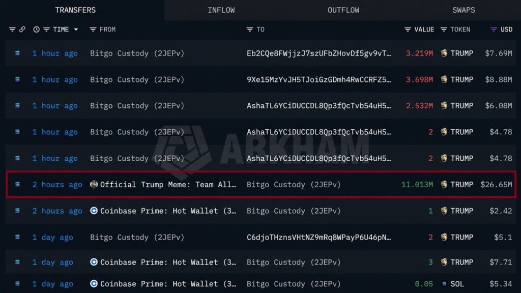 Trump Meme Team Moves $26.65M in SOL Ahead of Token Unlock