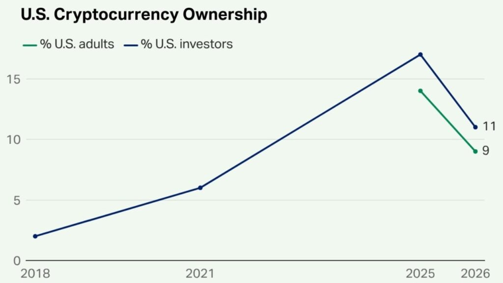 US Crypto Ownership Falls to 11% as 63% of Investors See High Risk – Bitcoin News