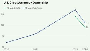 US Crypto Ownership Falls to 11% as 63% of Investors See High Risk – Bitcoin News