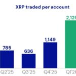 US Spot XRP ETF Inflows Reach $1.68 Billion as Demand Accelerates – Bitcoin News