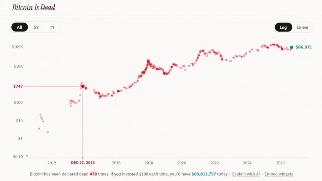 What $1,000 Would Be Worth at Every Major 'Bitcoin Is Dead' Call