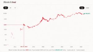 What $1,000 Would Be Worth at Every Major 'Bitcoin Is Dead' Call