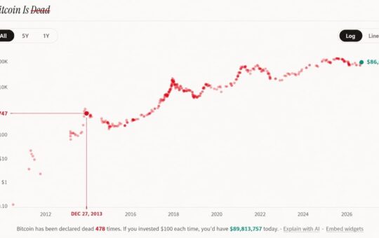 What $1,000 Would Be Worth at Every Major 'Bitcoin Is Dead' Call