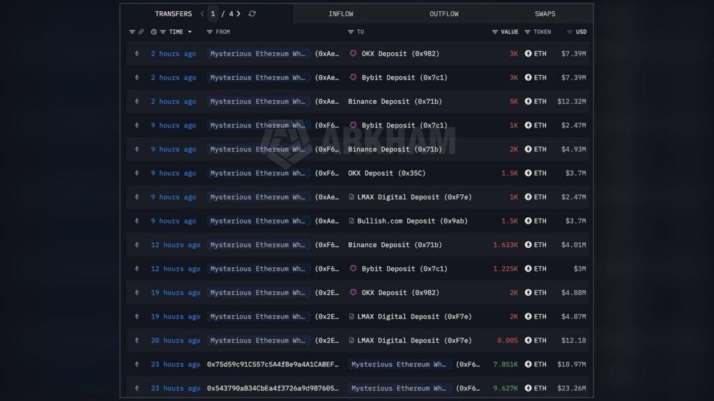 Who's Behind the $408 Million ETH Move to Exchanges?