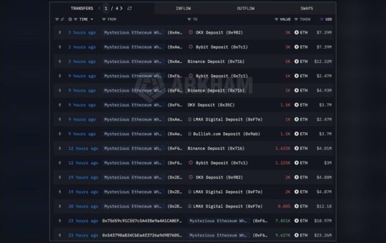 Who's Behind the $408 Million ETH Move to Exchanges?