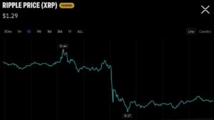 XRP Falls 10% as Ripple Insists It Stands on 'Settled Ground'